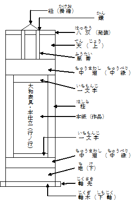 表装 掛軸解説図1