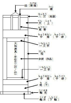 表装　掛軸解説図１