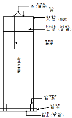 表装 掛軸解説図2