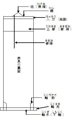 表装　掛軸解説図２