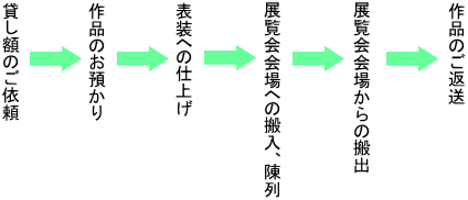 表装　貸し額の図